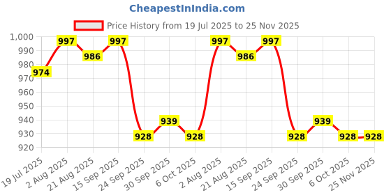 firstcry.com Babyhug Sleeveless Frock Swimsuit With Bird Print -White babyhug Price History Graph from 19 Jul 2025 to 24 Nov 2025