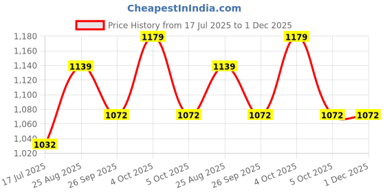 firstcry.com Babyhug Sleeveless Frock Swimsuit With Bow Applique & Cap - Purple babyhug Price History Graph from 17 Jul 2025 to 30 Nov 2025