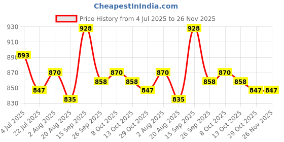 firstcry.com Babyhug Sleeveless Frock Swimsuit With Mermaid Print - Light Blue babyhug Price History Graph from 4 Jul 2025 to 26 Nov 2025