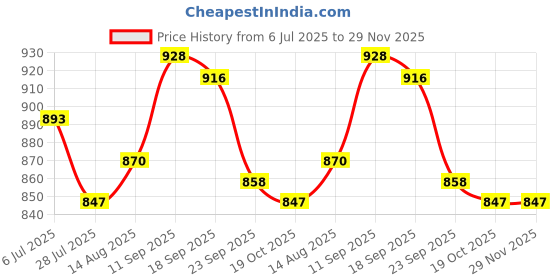 firstcry.com Babyhug Sleeveless Frock Swimsuit With Mermaid Print - Light Blue babyhug Price History Graph from 6 Jul 2025 to 29 Nov 2025