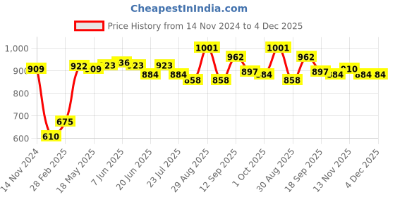 firstcry.com Babyhug Sleeveless Frock Swimsuit with Shorts Floral Print - Black babyhug Price History Graph from 14 Nov 2024 to 4 Dec 2025
