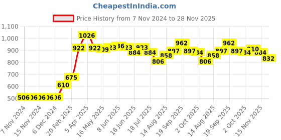 firstcry.com Babyhug Sleeveless Frock Swimsuit with Shorts Floral Print - Black babyhug Price History Graph from 7 Nov 2024 to 28 Nov 2025