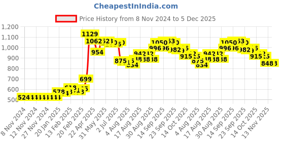 firstcry.com Babyhug Sleeveless Frock Swimsuit with Shorts Floral Print - Green babyhug Price History Graph from 8 Nov 2024 to 5 Dec 2025
