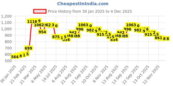firstcry.com Babyhug Sleeveless Frock Swimsuit with Shorts Floral Print - Green babyhug Price History Graph from 30 Jan 2025 to 4 Dec 2025