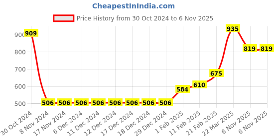 firstcry.com Babyhug Sleeveless Frock Swimsuit with Shorts Floral Print - Pink babyhug Price History Graph from 30 Oct 2024 to 6 Nov 2025