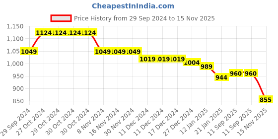 firstcry.com Babyhug Sleeveless Frock With Floral Applique - Green babyhug Price History Graph from 29 Sep 2024 to 15 Nov 2025