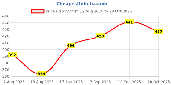 firstcry.com Babyhug Sleeveless Frock with Heart Foil Print - Blue babyhug Price History Graph from 12 Aug 2025 to 28 Oct 2025