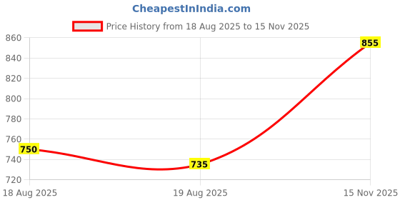 firstcry.com Babyhug Sleeveless Frock with Sequin Bow & Hem - Blue babyhug Price History Graph from 18 Aug 2025 to 15 Nov 2025