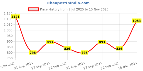 firstcry.com Babyhug Sleeveless Full Length Embroidered Gown - Pink babyhug Price History Graph from 8 Jul 2025 to 15 Nov 2025
