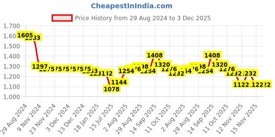 firstcry.com Babyhug Sleeveless Glitter Printed Party Gown with Floral Applique - White babyhug Price History Graph from 29 Aug 2024 to 3 Dec 2025