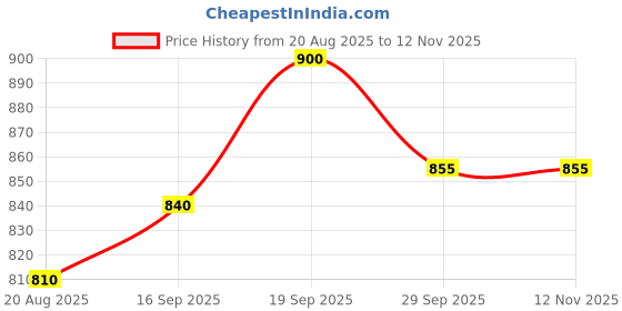 firstcry.com Babyhug Sleeveless Glittery Party Frock With Bow - Light Blue babyhug Price History Graph from 20 Aug 2025 to 12 Nov 2025