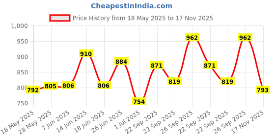 firstcry.com Babyhug Sleeveless Gold Print Ethnic Dress - Green babyhug Price History Graph from 18 May 2025 to 17 Nov 2025