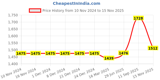 firstcry.com Babyhug Sleeveless Gold Sequence Choli With Embroidered Lehenga - Pink babyhug Price History Graph from 10 Nov 2024 to 15 Nov 2025