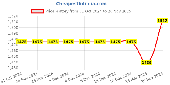 firstcry.com Babyhug Sleeveless Gold Sequence Choli With Embroidered Lehenga - Pink babyhug Price History Graph from 31 Oct 2024 to 20 Nov 2025