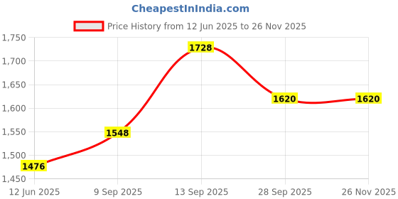 firstcry.com Babyhug Sleeveless Gold Sequence Choli With Embroidered Lehenga - Pink babyhug Price History Graph from 12 Jun 2025 to 26 Nov 2025