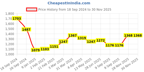 firstcry.com Babyhug Sleeveless Gotta Work Choli with Sequenced Net Tiered Lehenga and Dupatta - Pink babyhug Price History Graph from 18 Sep 2024 to 29 Nov 2025