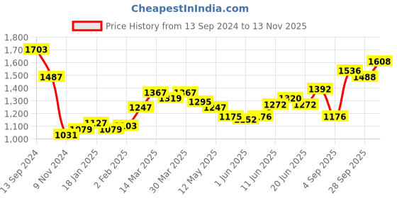 firstcry.com Babyhug Sleeveless Gotta Work Choli with Sequenced Net Tiered Lehenga and Dupatta - Pink babyhug Price History Graph from 13 Sep 2024 to 13 Nov 2025