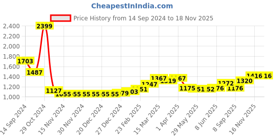 firstcry.com Babyhug Sleeveless Gotta Work Choli with Sequenced Net Tiered Lehenga and Dupatta - Pink babyhug Price History Graph from 14 Sep 2024 to 16 Nov 2025