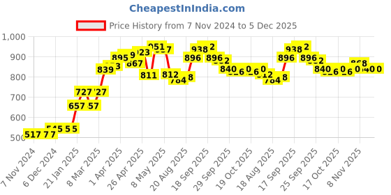 firstcry.com Babyhug Sleeveless Heart Print Frock Swimsuit with Bow Applique - Pink babyhug Price History Graph from 7 Nov 2024 to 5 Dec 2025