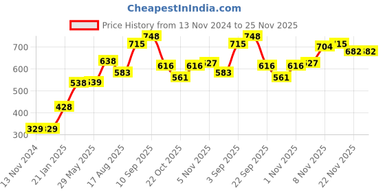 firstcry.com Babyhug Sleeveless Hooded Jacket - Yellow babyhug Price History Graph from 13 Nov 2024 to 25 Nov 2025