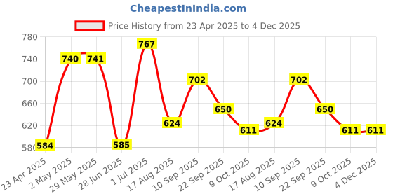 firstcry.com Babyhug Sleeveless Hooded Quilted Jacket Camouflage Print - Green babyhug Price History Graph from 23 Apr 2025 to 4 Dec 2025