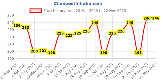 firstcry.com Babyhug Sleeveless Jhabla & Full Length Pajama Set With Elephant Print - Blue babyhug Price History Graph from 23 Mar 2025 to 22 Nov 2025