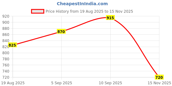 firstcry.com Babyhug Sleeveless Knee Length Solid Color Embroidered Party Dress - Pink babyhug Price History Graph from 19 Aug 2025 to 15 Nov 2025