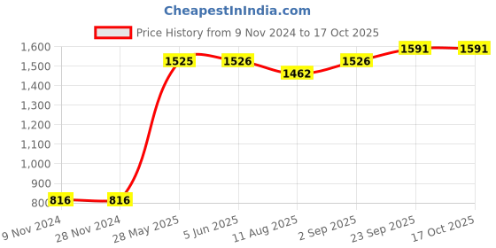 firstcry.com Babyhug Sleeveless Kurta And Churidar With Dupatta - Green babyhug Price History Graph from 9 Nov 2024 to 16 Oct 2025