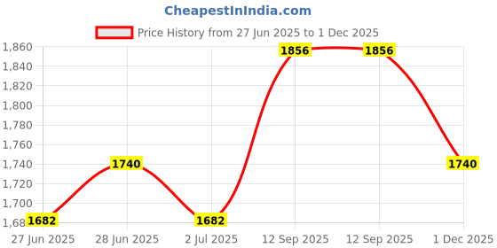 firstcry.com Babyhug Sleeveless Kurti & Sharara With Dupatta Embroidered - Pink babyhug Price History Graph from 27 Jun 2025 to 1 Dec 2025
