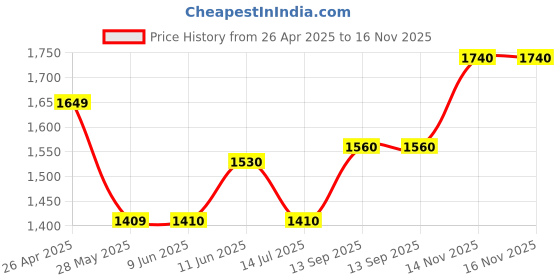firstcry.com Babyhug Sleeveless Kurti & Sharara With Dupatta Printed- Red babyhug Price History Graph from 26 Apr 2025 to 14 Nov 2025