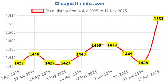 firstcry.com Babyhug Sleeveless Kurti With Churidar Pant & Dupatta Embroidery & Foil Print - Maroon babyhug Price History Graph from 4 Apr 2025 to 17 Nov 2025
