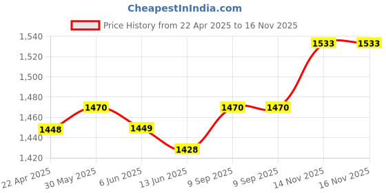 firstcry.com Babyhug Sleeveless Kurti With Churidar Pant & Dupatta Embroidery & Foil Print - Maroon babyhug Price History Graph from 22 Apr 2025 to 16 Nov 2025