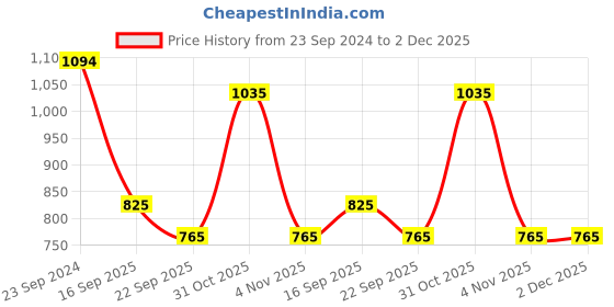 firstcry.com Babyhug Sleeveless Lace & Mesh Party Frock With Floral Embroidery - Peach babyhug Price History Graph from 23 Sep 2024 to 1 Dec 2025