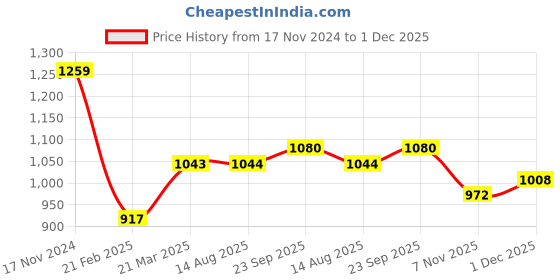 firstcry.com Babyhug Sleeveless Lace & Polka Dots Detailing Fit & Flare Party Frock - Dark Blue babyhug Price History Graph from 17 Nov 2024 to 1 Dec 2025