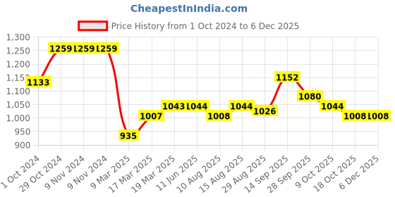firstcry.com Babyhug Sleeveless Lace & Polka Dots Detailing Fit & Flare Party Frock - Dark Blue babyhug Price History Graph from 1 Oct 2024 to 5 Dec 2025