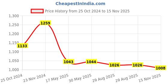 firstcry.com Babyhug Sleeveless Lace & Polka Dots Detailing Fit & Flare Party Frock - Dark Blue babyhug Price History Graph from 25 Oct 2024 to 15 Nov 2025
