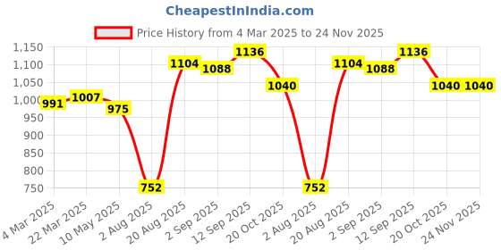 firstcry.com Babyhug Sleeveless Layered Party Frock with Foil Print & Floral Applique - Wine babyhug Price History Graph from 4 Mar 2025 to 24 Nov 2025