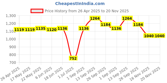 firstcry.com Babyhug Sleeveless Lehenga Choli and Dupatta Set Jaipuri Print - Red & Green babyhug Price History Graph from 26 Apr 2025 to 19 Nov 2025