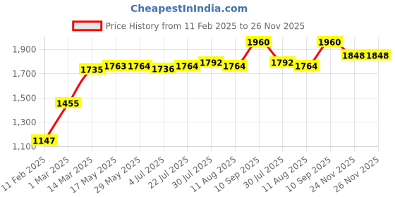 firstcry.com Babyhug Sleeveless Lehenga Choli And Dupatta Set With Floral Embroidered - Hot Pink babyhug Price History Graph from 11 Feb 2025 to 25 Nov 2025