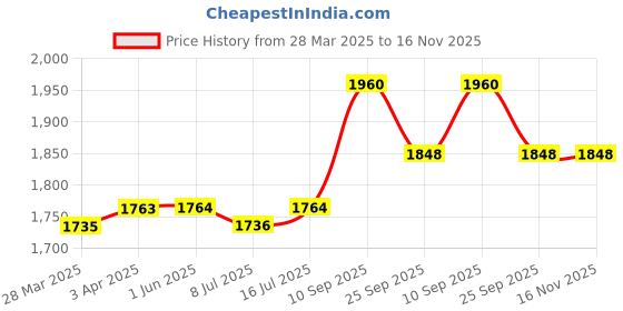 firstcry.com Babyhug Sleeveless Lehenga Choli And Dupatta Set With Floral Embroidered - Hot Pink babyhug Price History Graph from 28 Mar 2025 to 15 Nov 2025