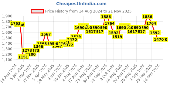 firstcry.com Babyhug Sleeveless Lehenga Choli & Dupatta Set with Floral Embroidery - Navy Blue babyhug Price History Graph from 14 Aug 2024 to 20 Nov 2025