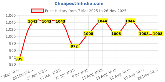 firstcry.com Babyhug Sleeveless Mesh Frock with Sequin Detailing - Red babyhug Price History Graph from 7 Mar 2025 to 26 Nov 2025
