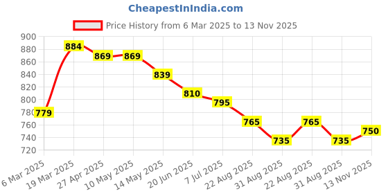 firstcry.com Babyhug Sleeveless Mesh Party Frock with Bow Applique - Pink babyhug Price History Graph from 6 Mar 2025 to 13 Nov 2025