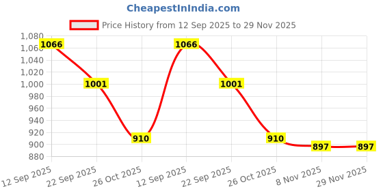 firstcry.com Babyhug Sleeveless Mesh Party Frock with Floral Applique - Blue babyhug Price History Graph from 12 Sep 2025 to 29 Nov 2025