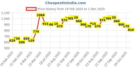 firstcry.com Babyhug Sleeveless Mesh Party Frock with Frill Detailing & Bow Applique -Aubergine babyhug Price History Graph from 19 Feb 2025 to 1 Dec 2025