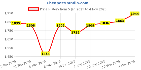 firstcry.com Babyhug Sleeveless Mirror Embroidered Choli with Tie & Dye Lehenga Set With Dupatta - White & Pink babyhug Price History Graph from 5 Jan 2025 to 4 Nov 2025