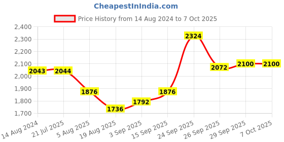 firstcry.com Babyhug Sleeveless Net Flowered Choli & Lehenga with Dupatta - Purple babyhug Price History Graph from 14 Aug 2024 to 6 Oct 2025