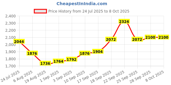 firstcry.com Babyhug Sleeveless Net Flowered Choli & Lehenga with Dupatta - Purple babyhug Price History Graph from 24 Jul 2025 to 7 Oct 2025