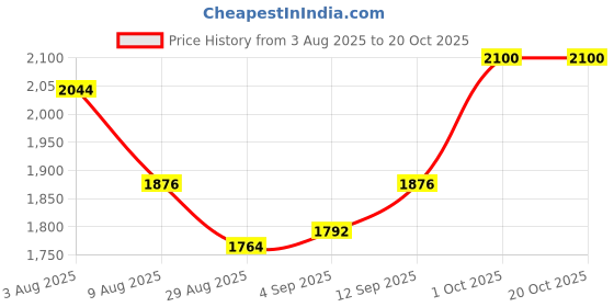 firstcry.com Babyhug Sleeveless Net Flowered Choli & Lehenga with Dupatta - Purple babyhug Price History Graph from 3 Aug 2025 to 20 Oct 2025
