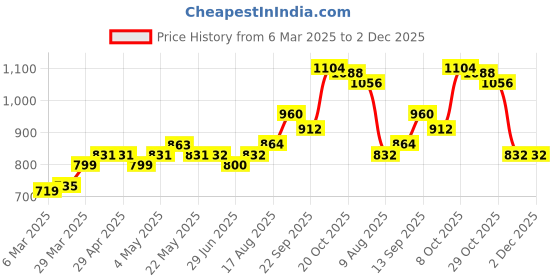 firstcry.com Babyhug Sleeveless One Shoulder Party Frock With Floral Corsage & Glitter Detailing - Lavender babyhug Price History Graph from 6 Mar 2025 to 2 Dec 2025